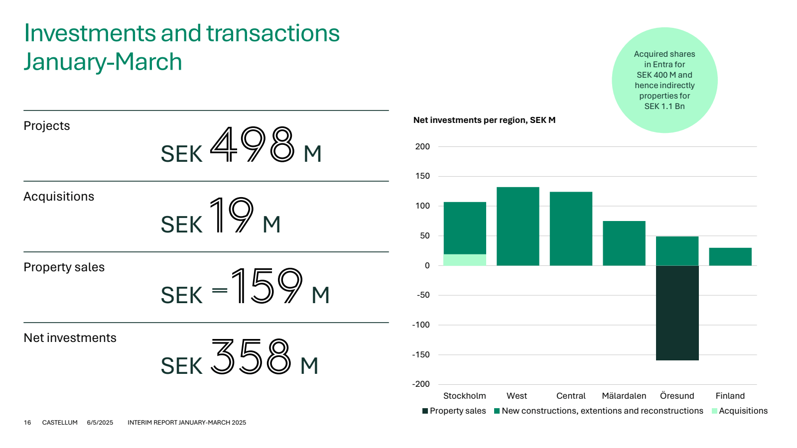 Investments and tran