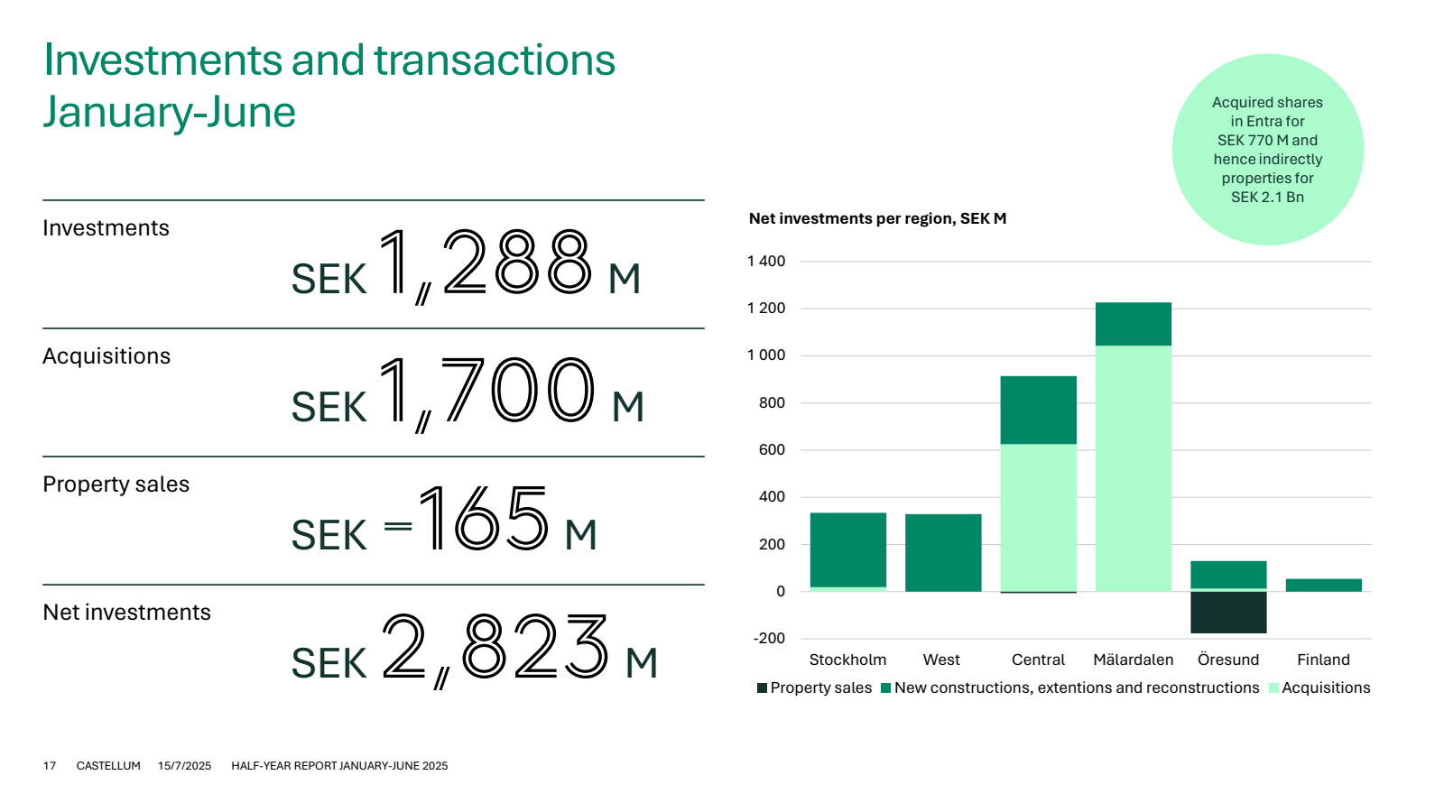 Investments and tran