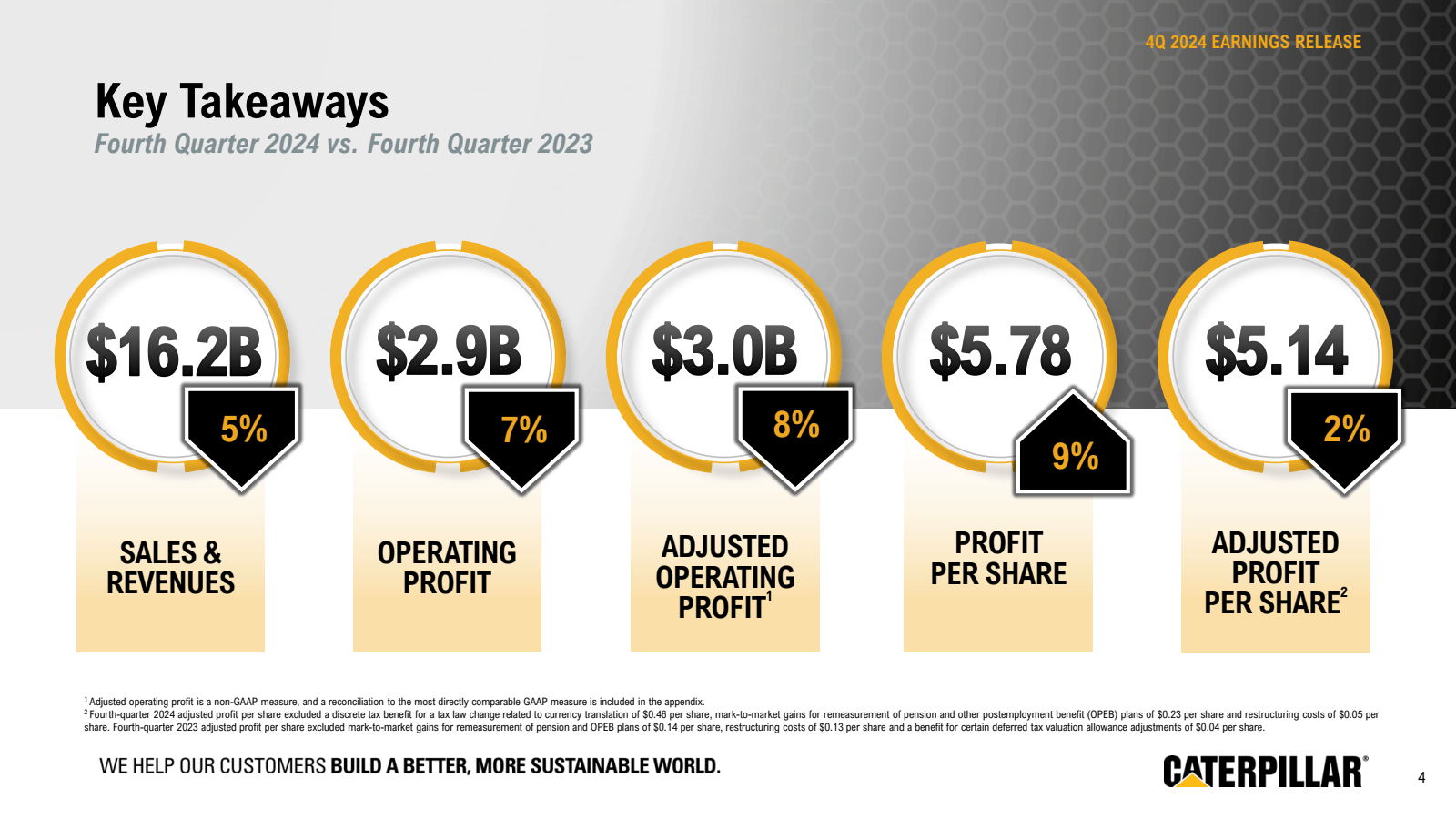 Key Takeaways 
Fourt