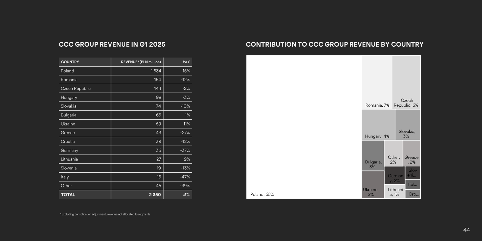 CCC GROUP REVENUE IN