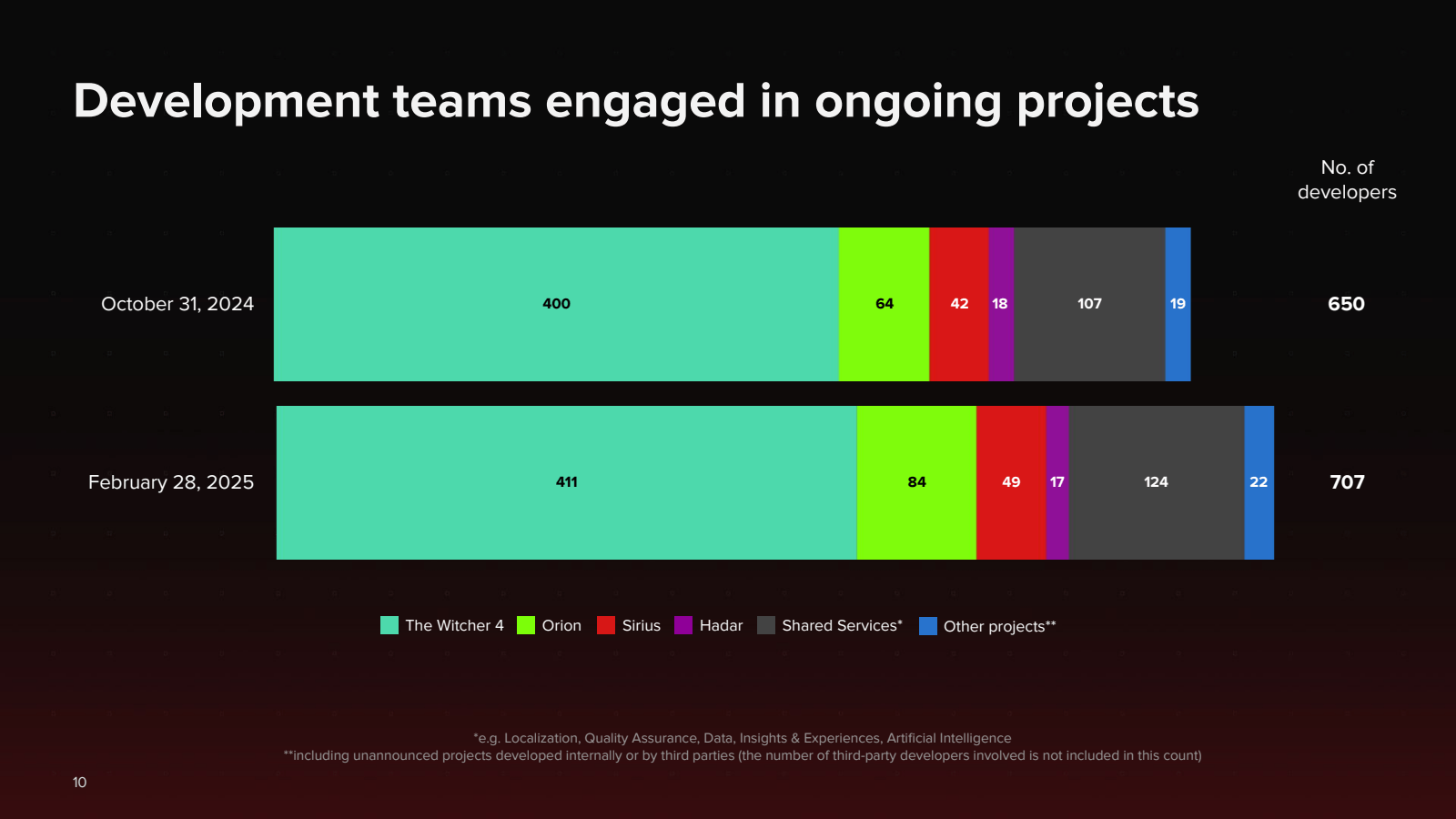 Development teams en