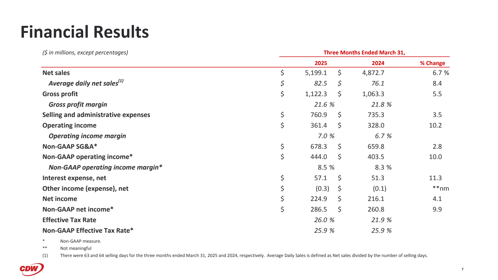 Financial Results 

