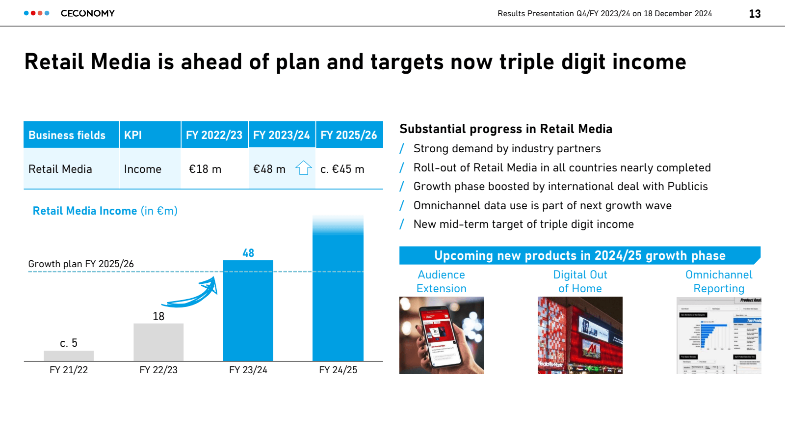 CECONOMY 

Results P