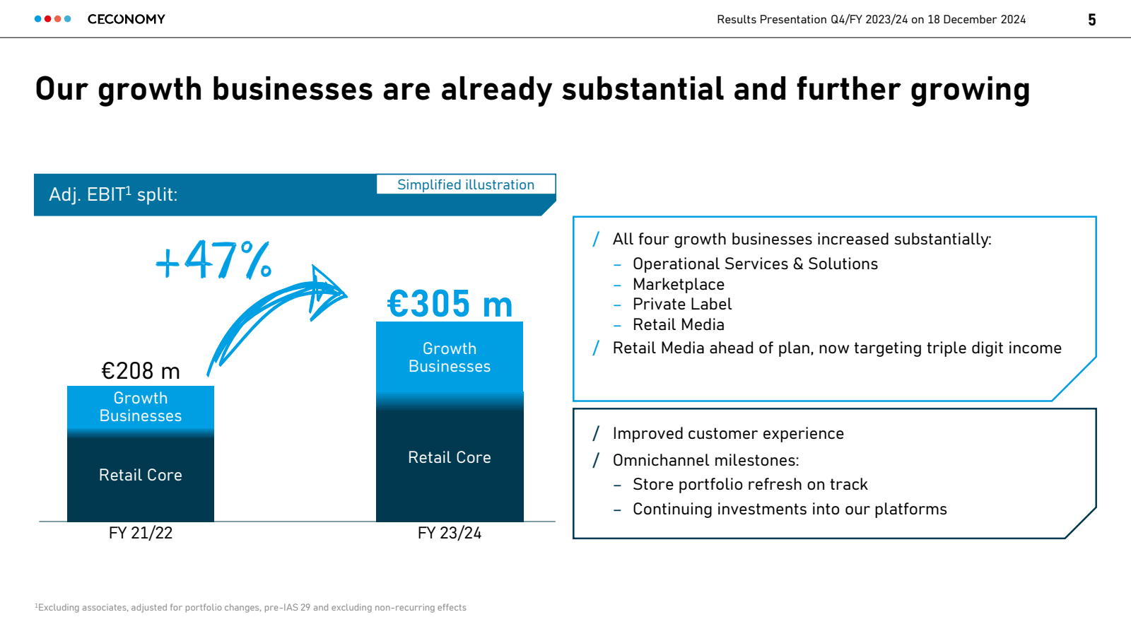 CECONOMY 

Results P