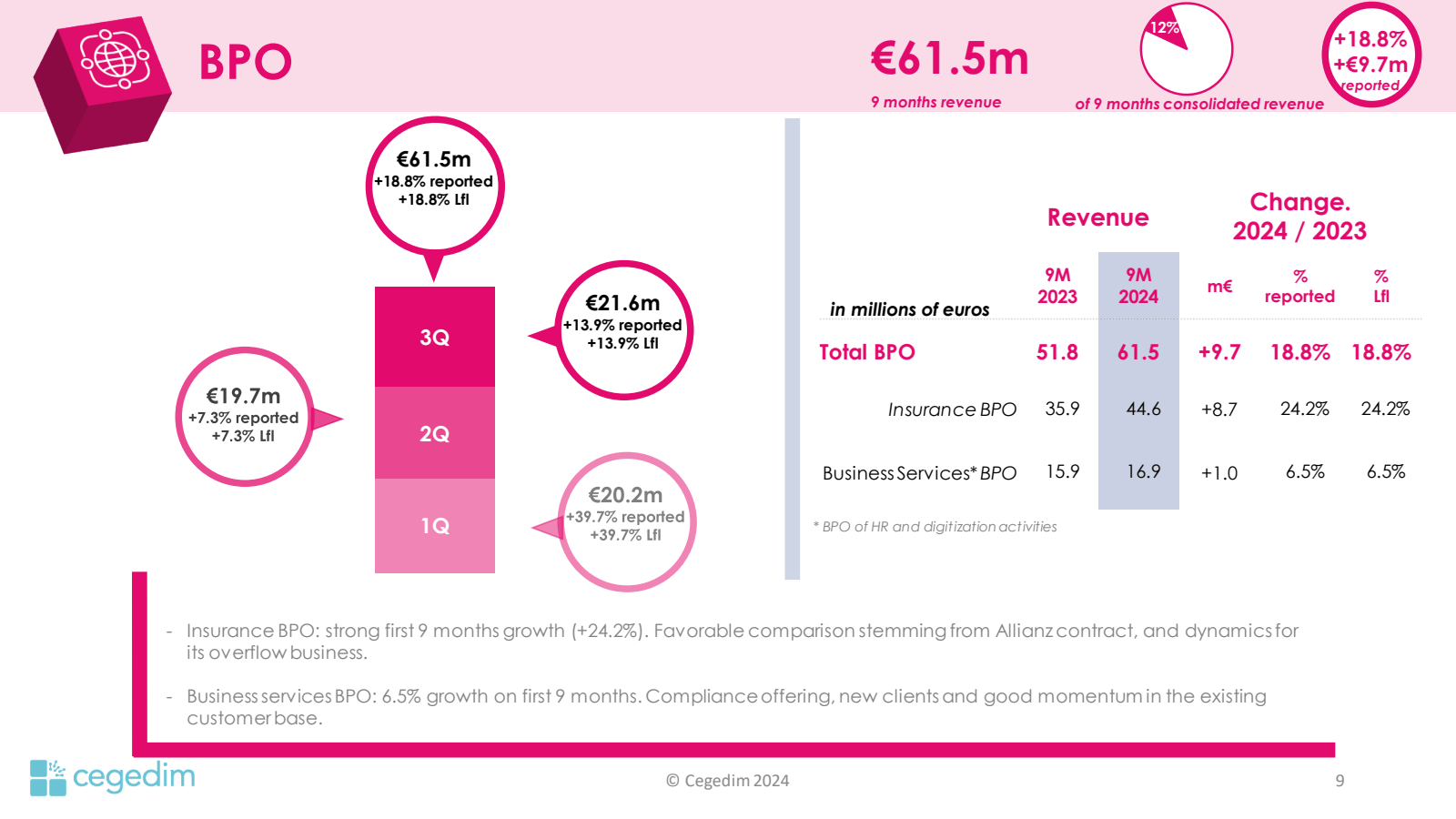 BPO 

€ 61.5m 
+ 18.