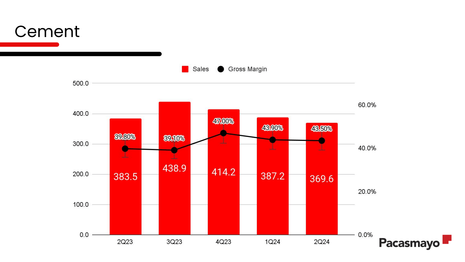 Cement 

500.0 

400