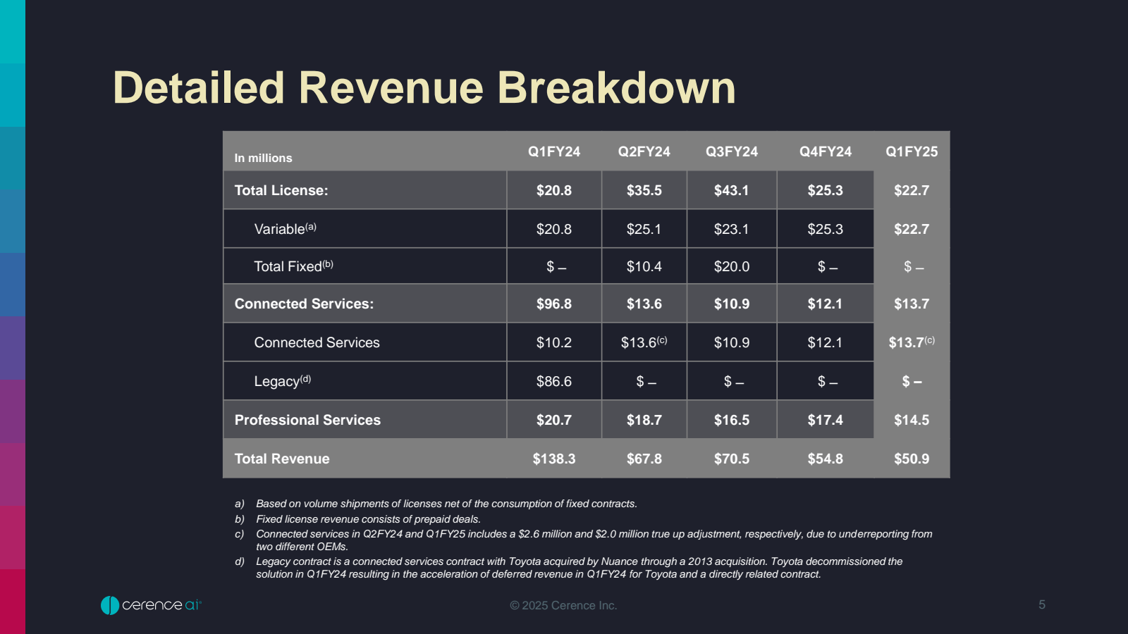 Detailed Revenue Bre
