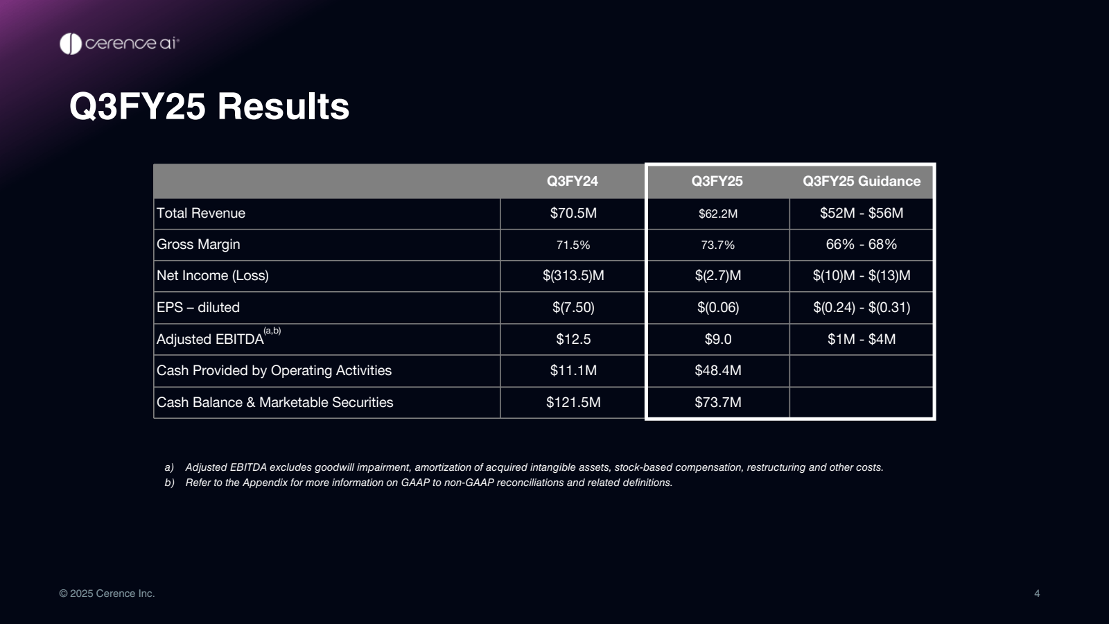 cerence ai

Q3FY25 R