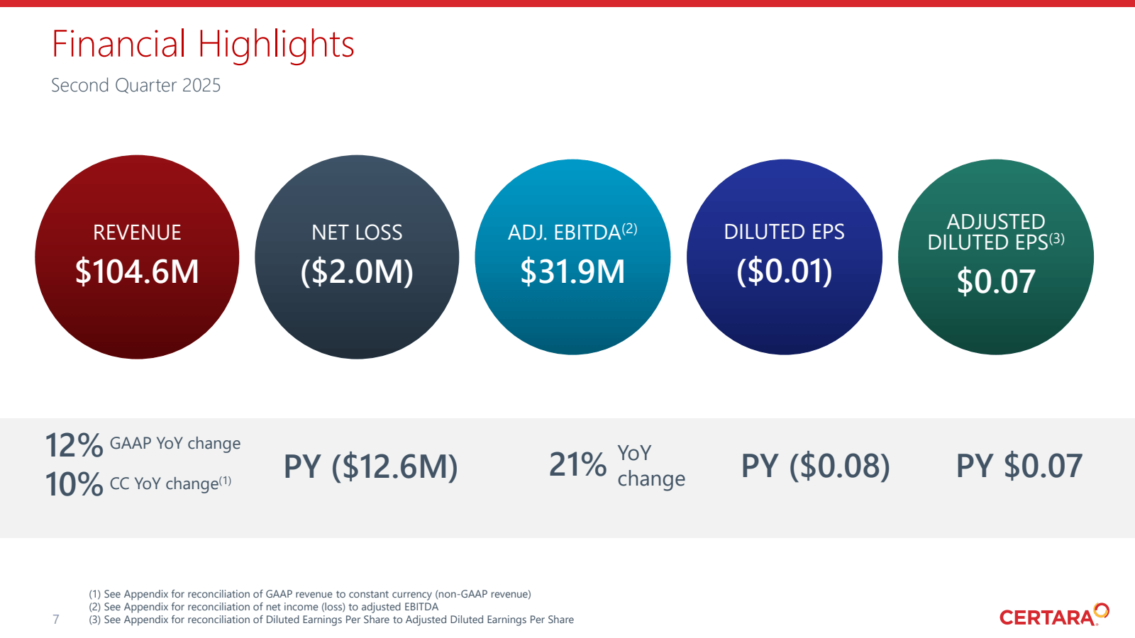 Financial Highlights