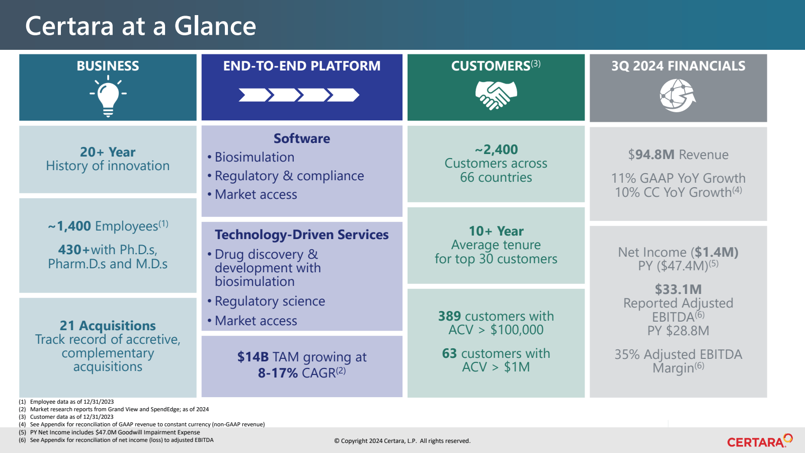 Certara at a Glance 