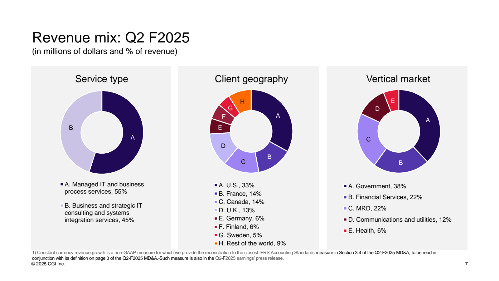 Revenue mix : Q2 F20