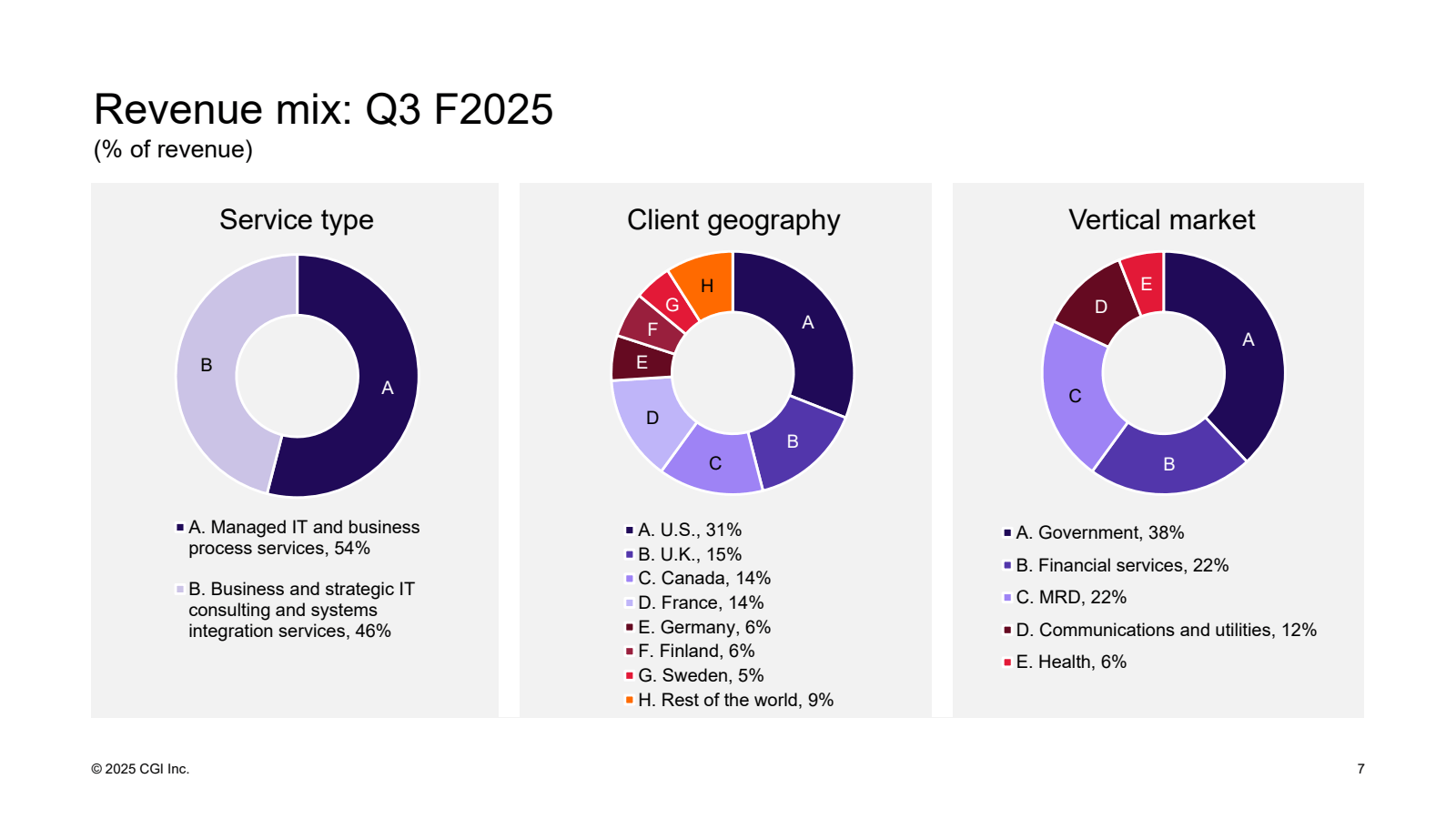 Revenue mix : Q3 F20