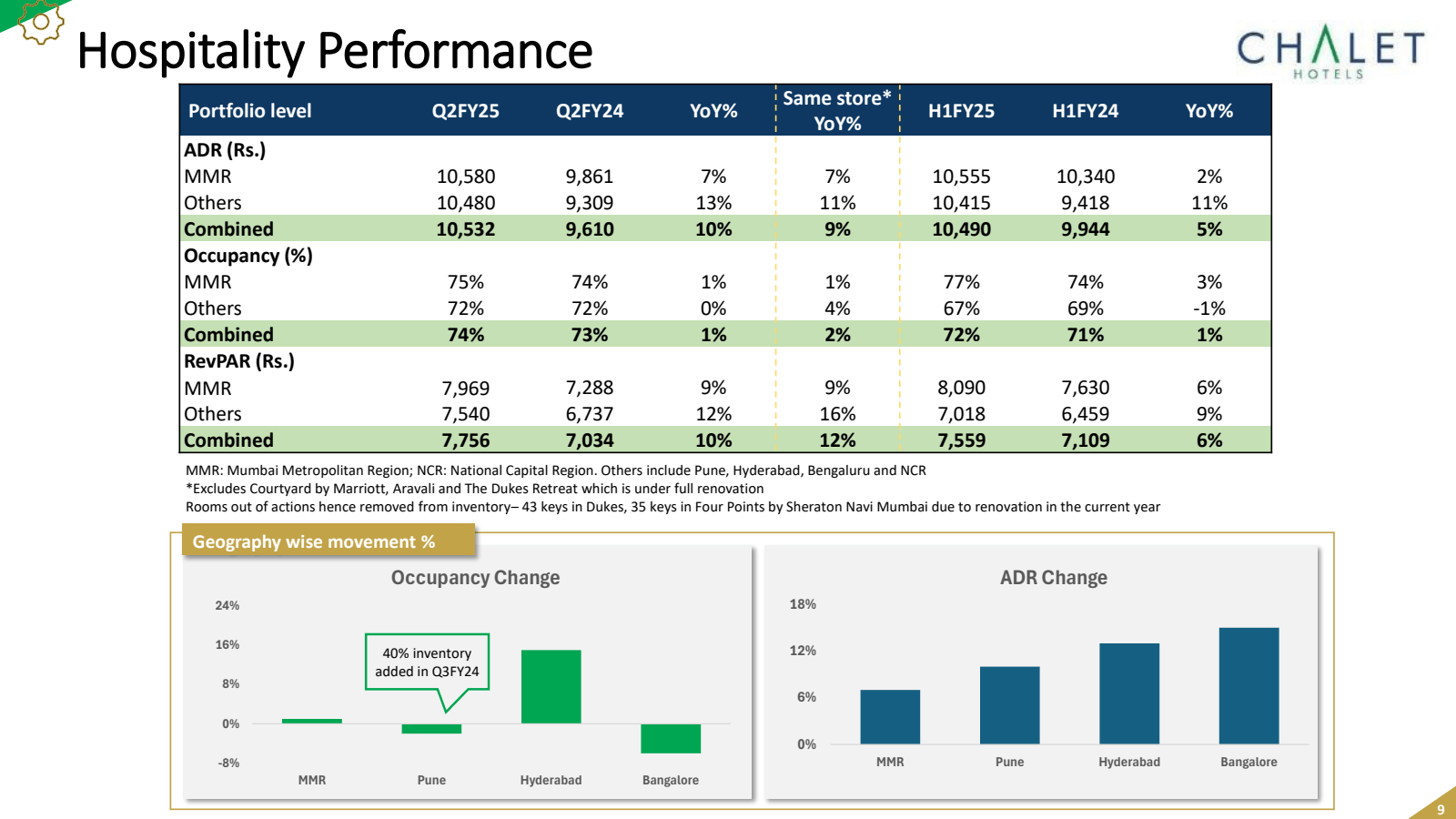 Hospitality Performa