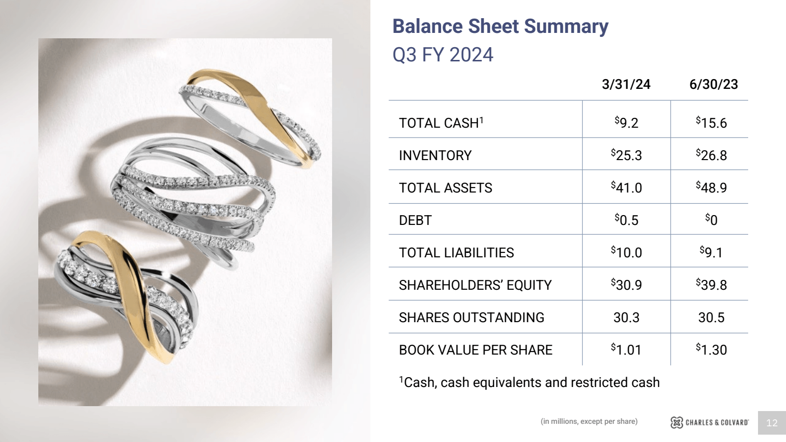 Balance Sheet Summar