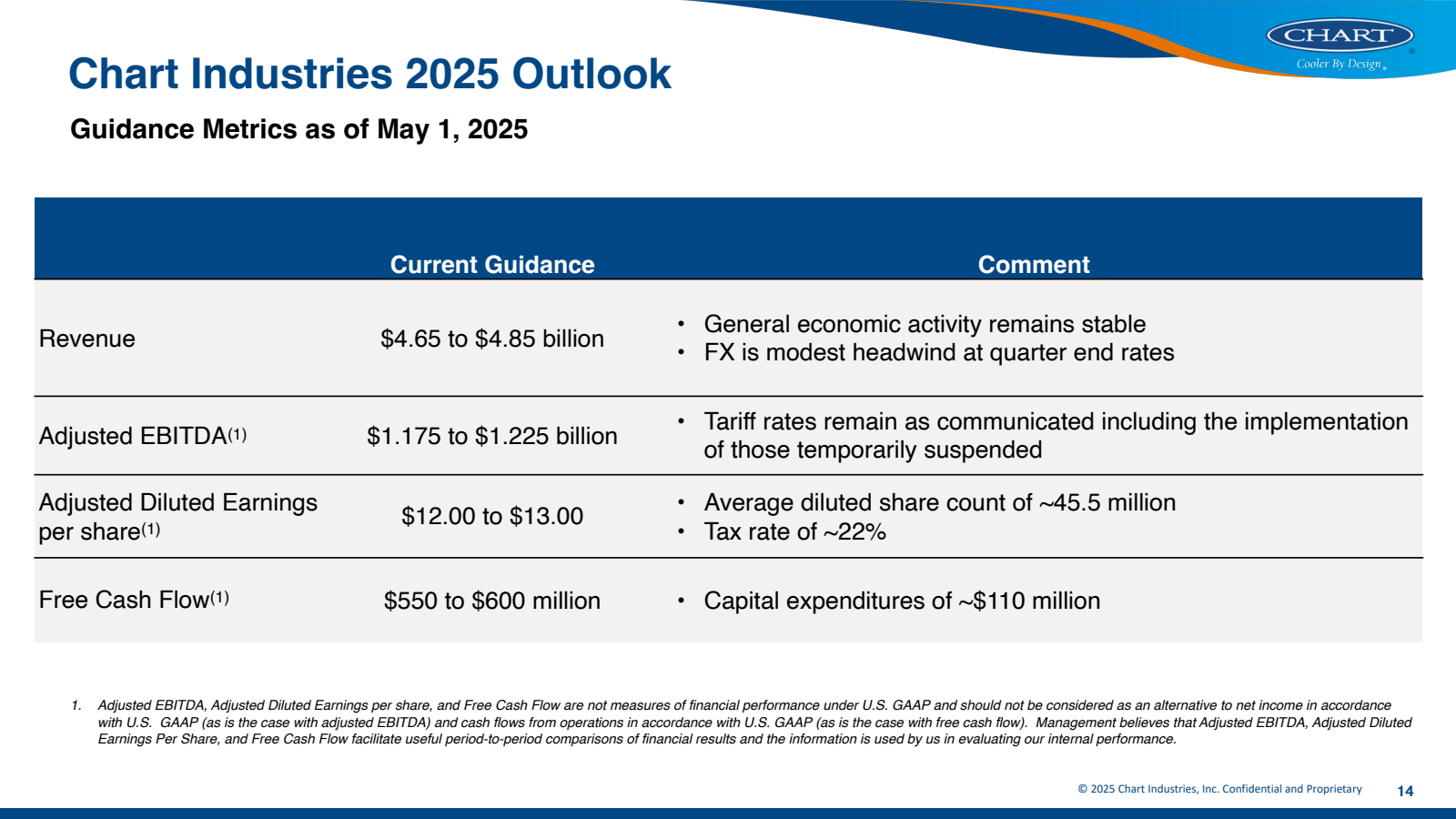 Chart Industries 202