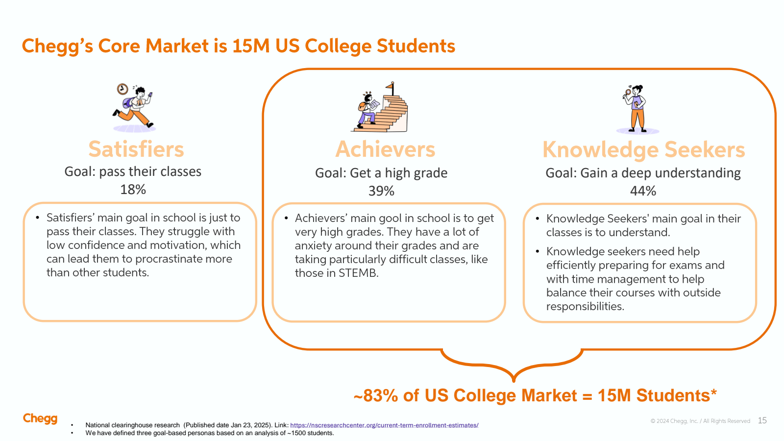 Chegg's Core Market 