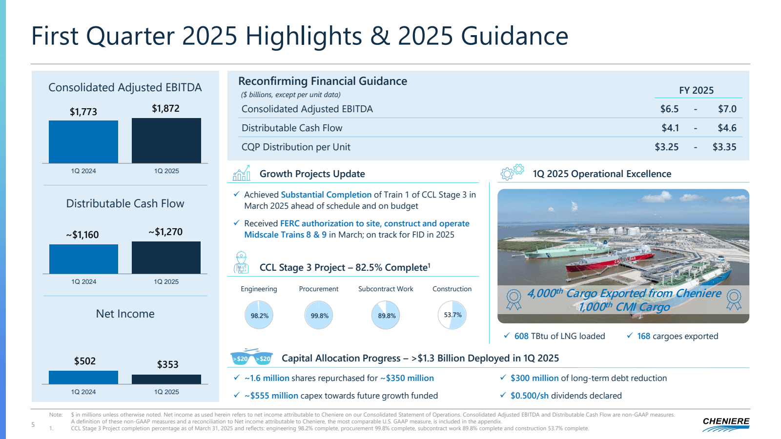 5 

FY 2025 

$ 6.5 
