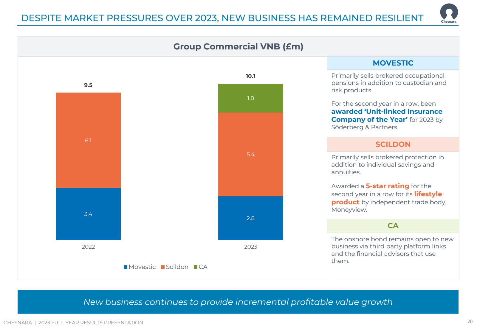 DESPITE MARKET PRESS