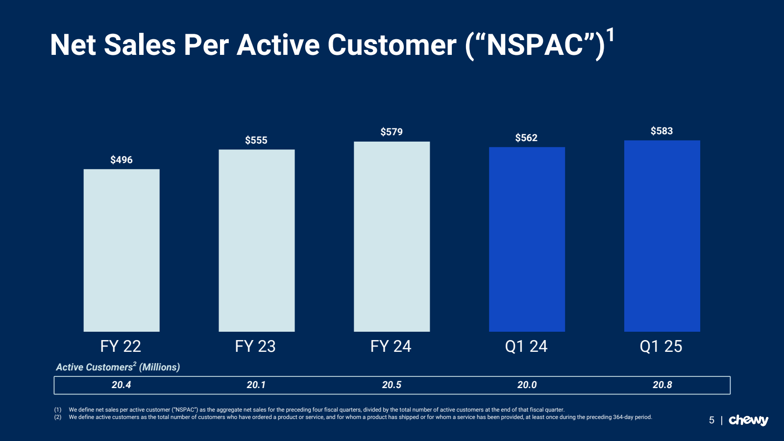 Net Sales Per Active