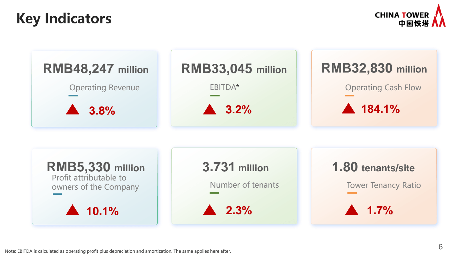 Key Indicators 

RMB
