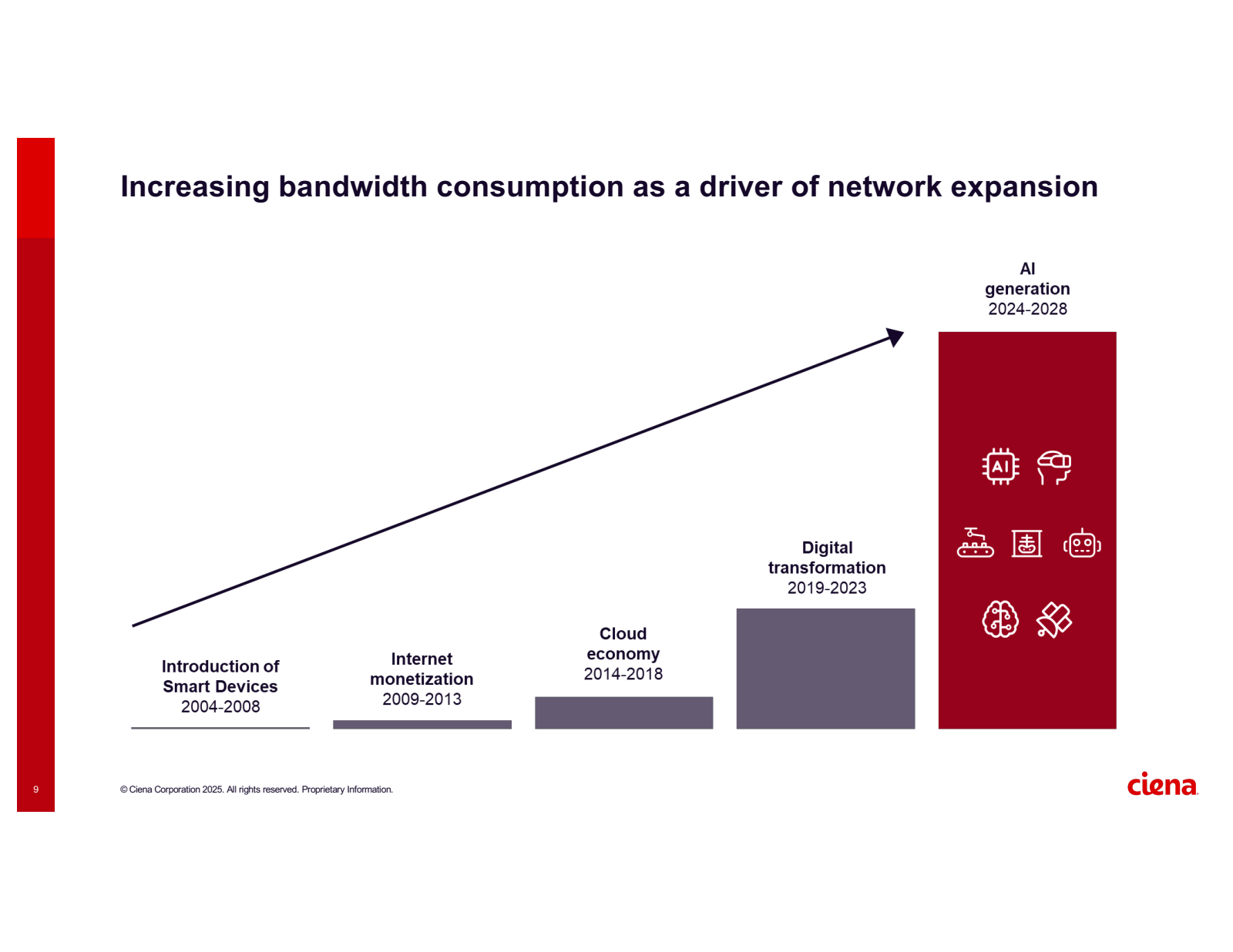 9 

Increasing bandw