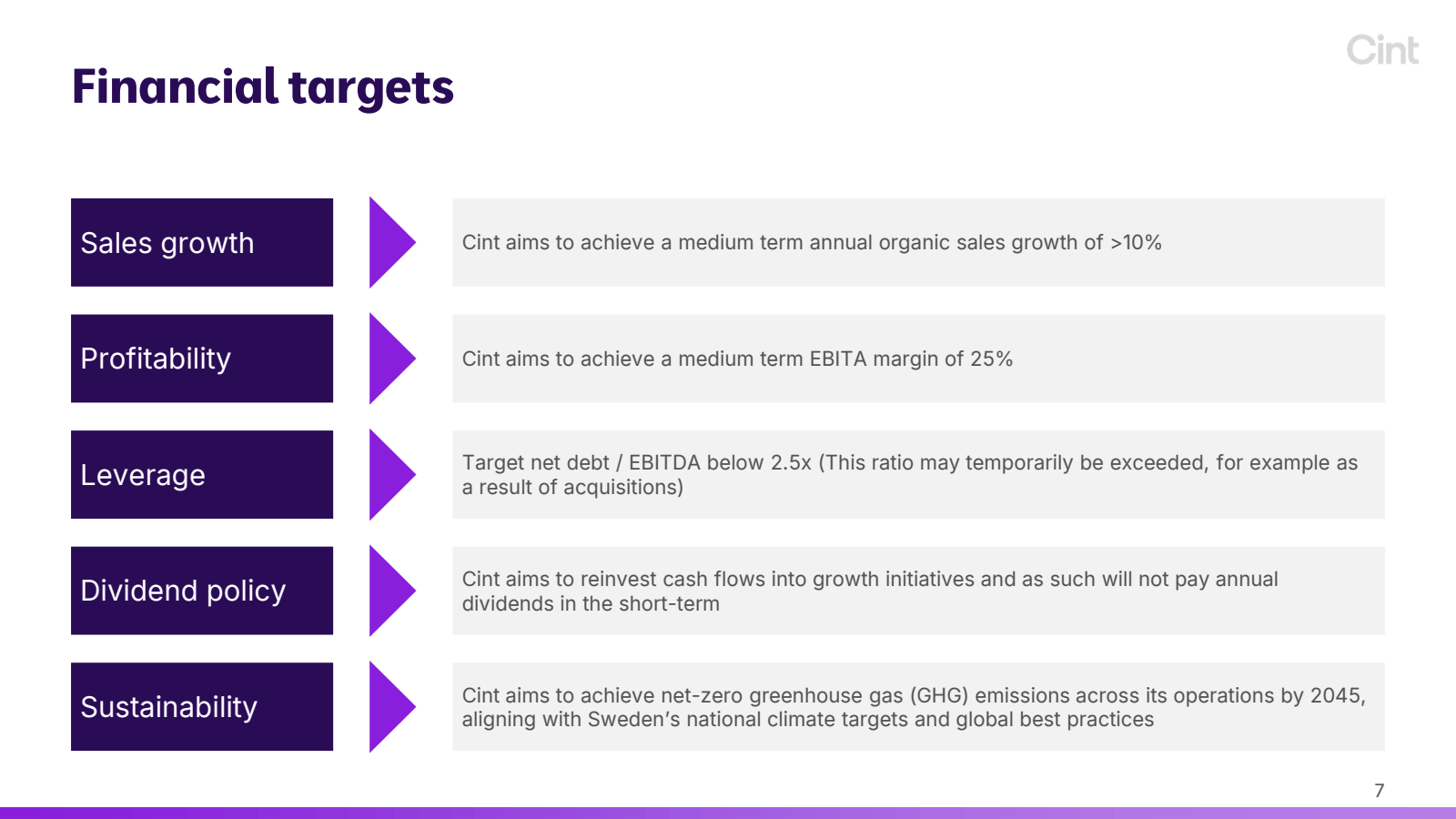 Financial targets 

