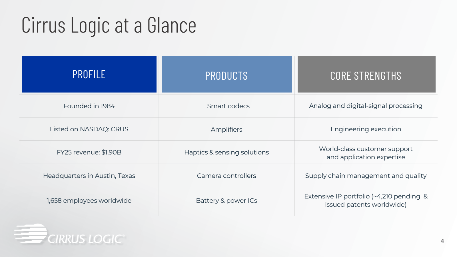 Cirrus Logic at a Gl