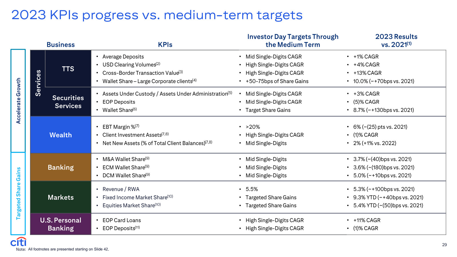 2023 KPIs progress v