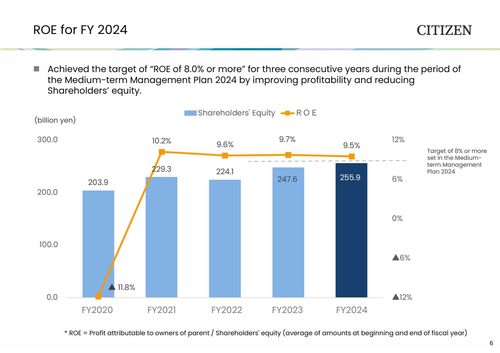 ROE for FY 2024 

CI