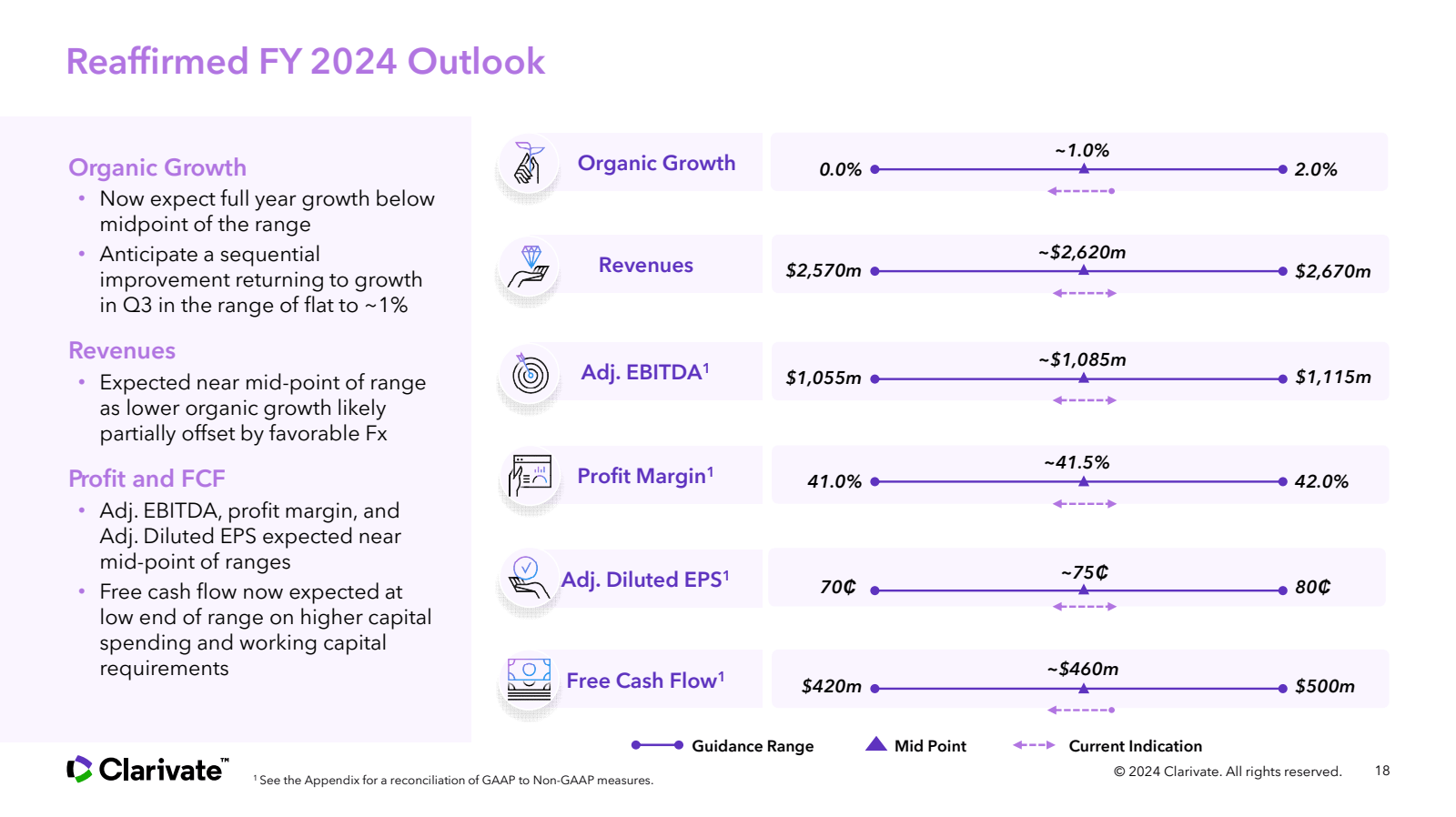 Reaffirmed FY 2024 O