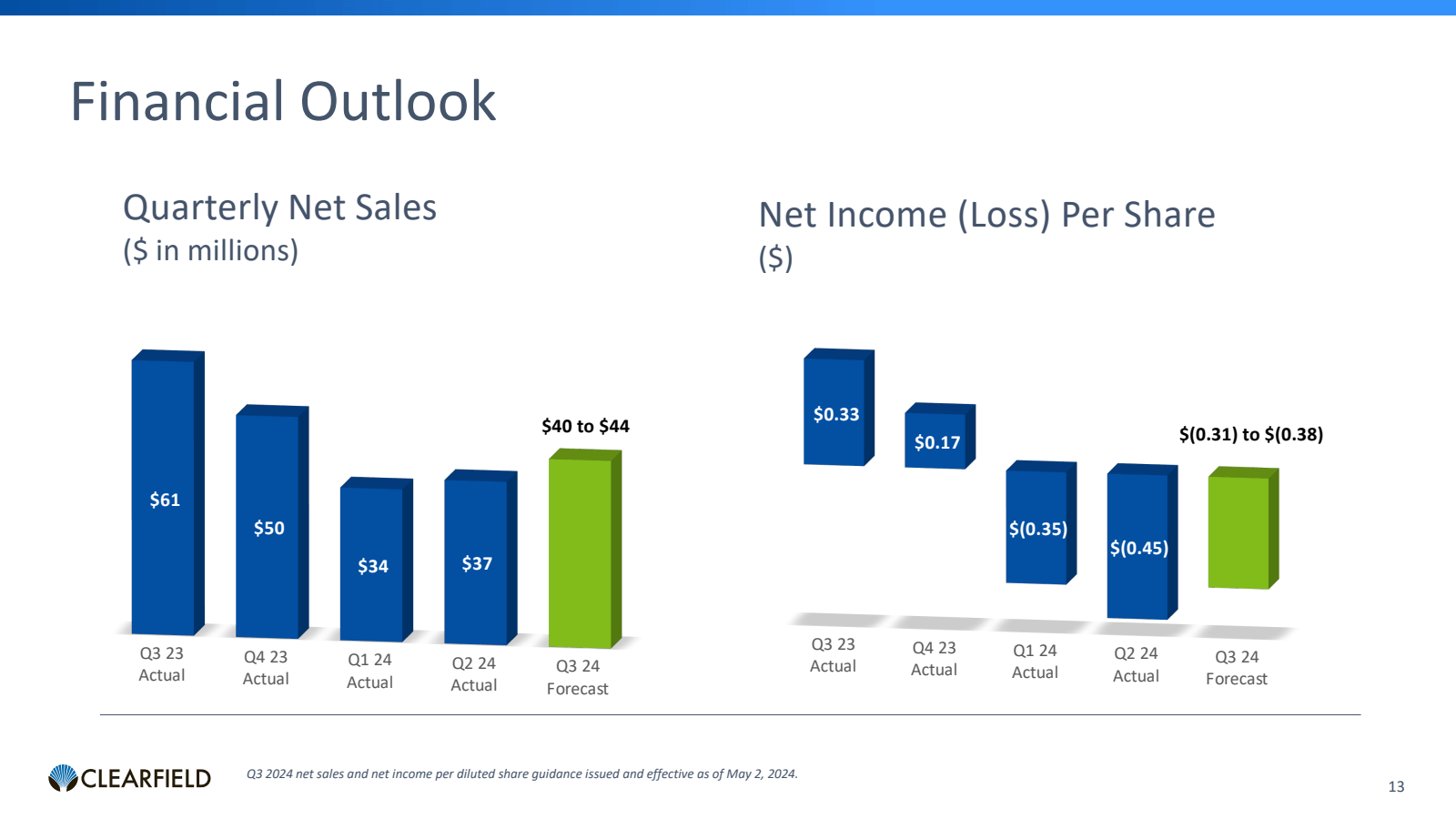 Financial Outlook 

