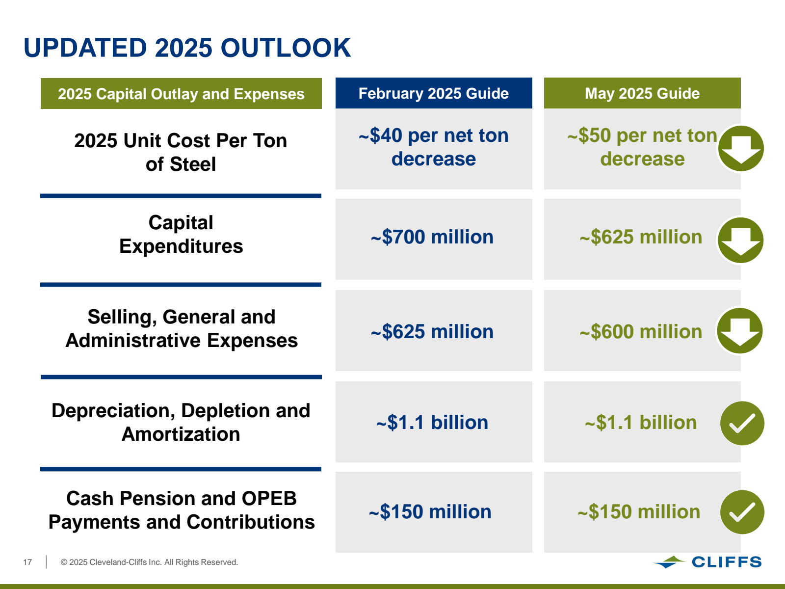 UPDATED 2025 OUTLOOK