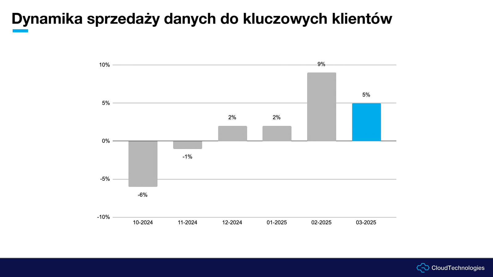 Dynamika sprzedaży d