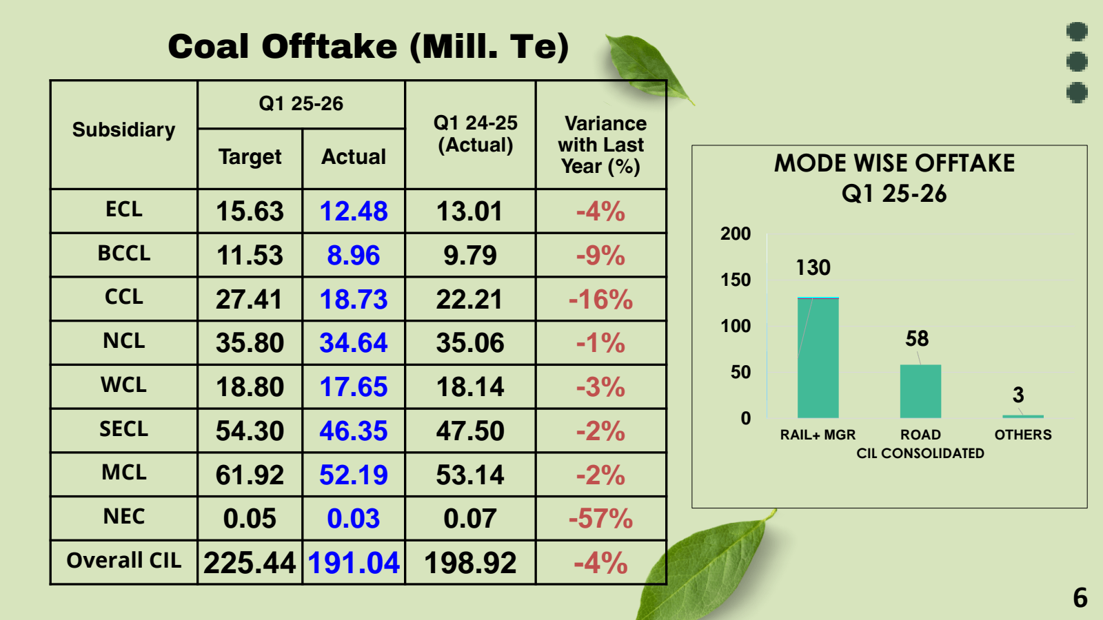 Coal Offtake ( Mill 