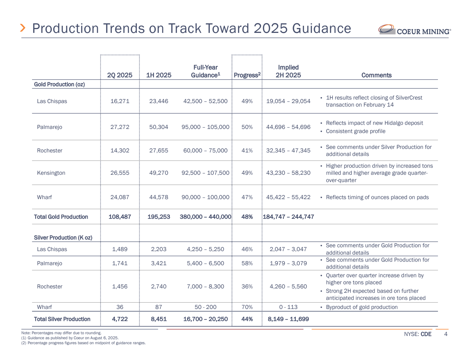 > Production Trends 
