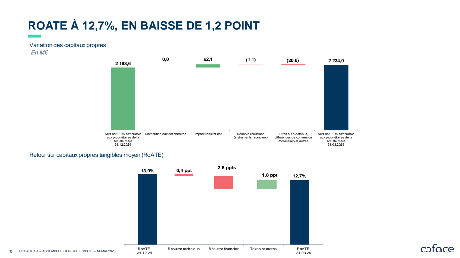 ROATE À 12,7 % , EN 