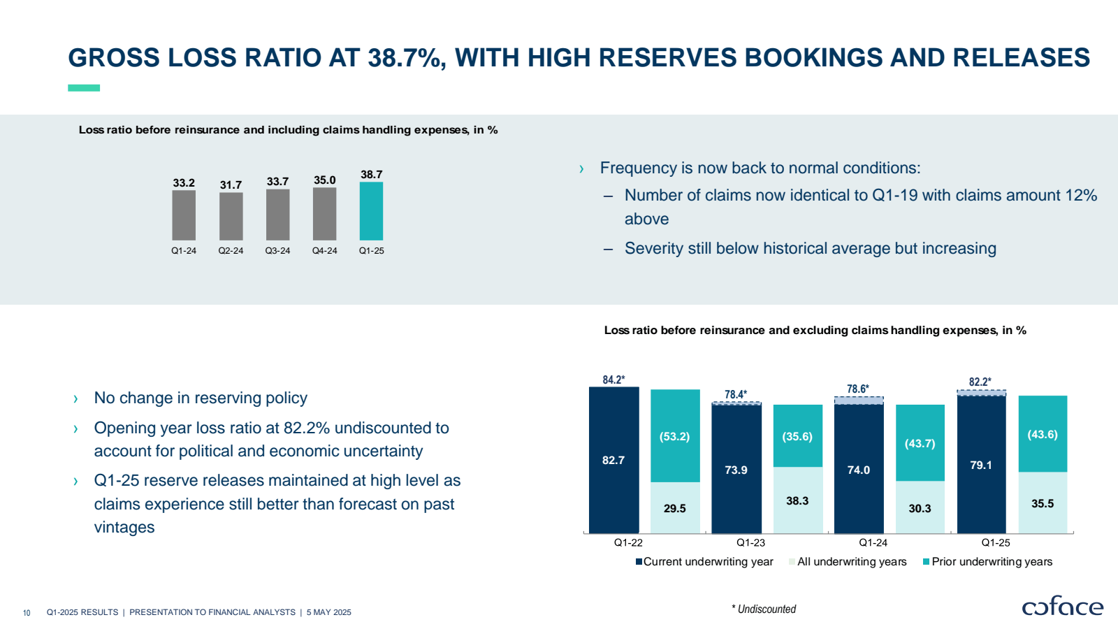 GROSS LOSS RATIO AT 