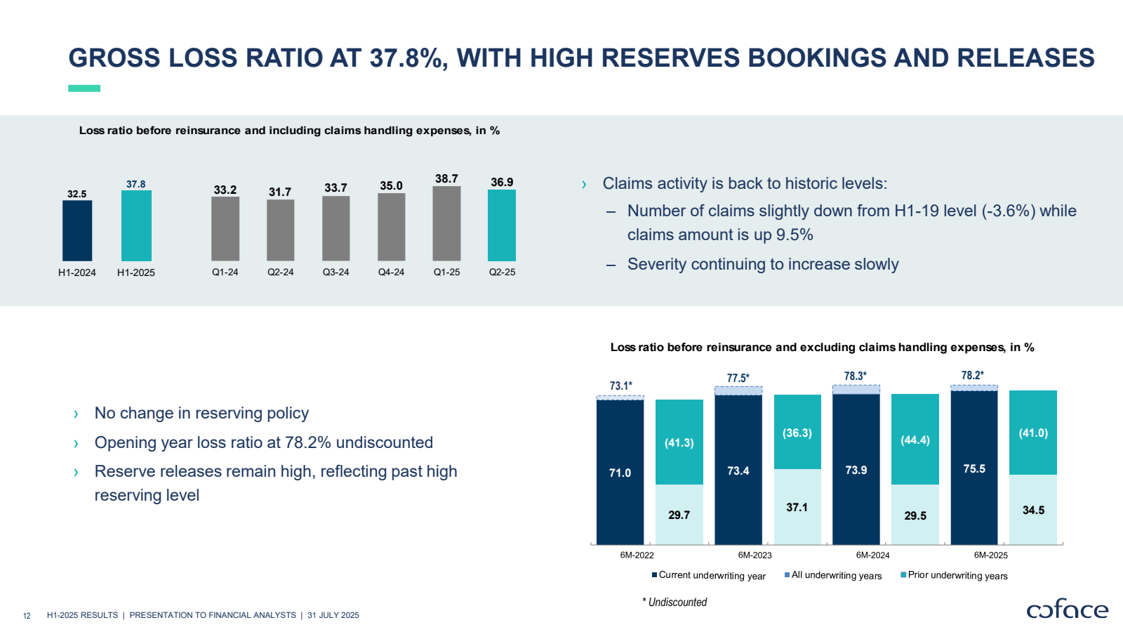 GROSS LOSS RATIO AT 