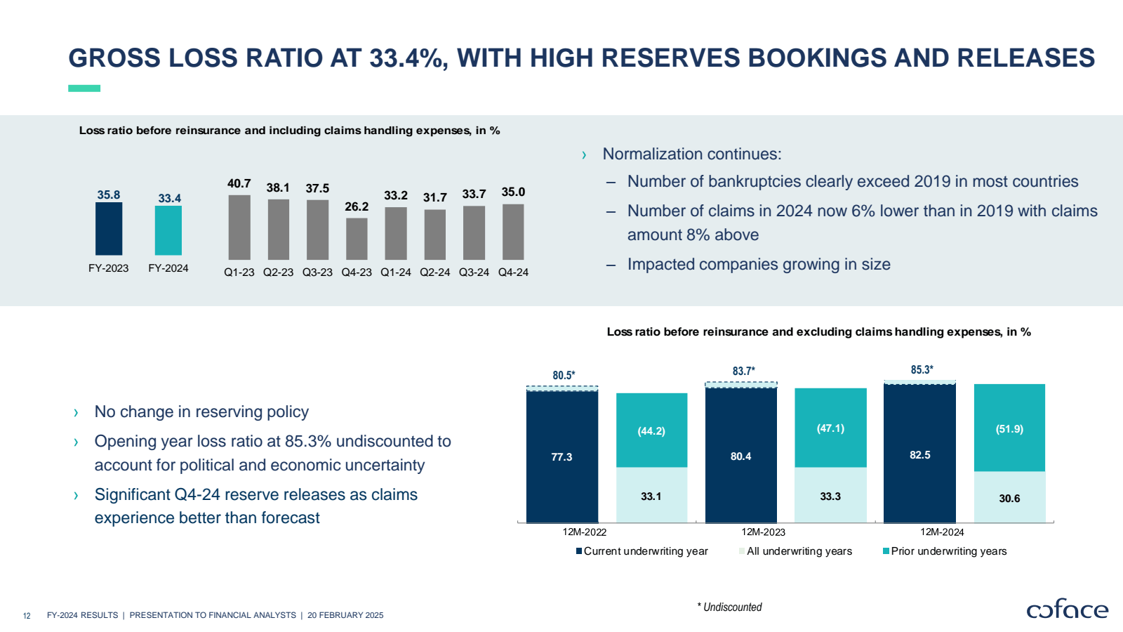 GROSS LOSS RATIO AT 