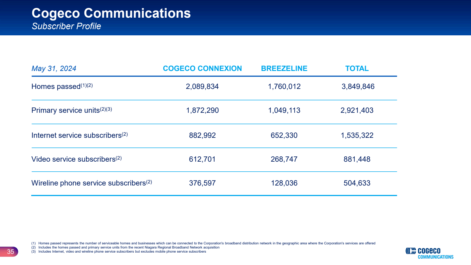 Cogeco Communication