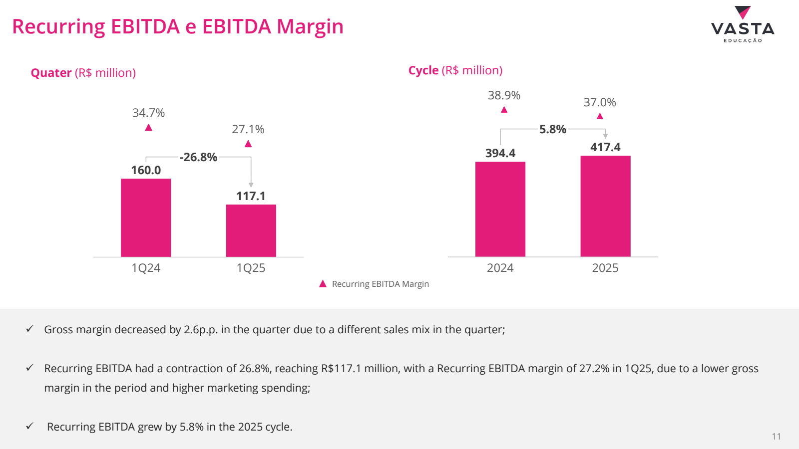 Recurring EBITDA e E