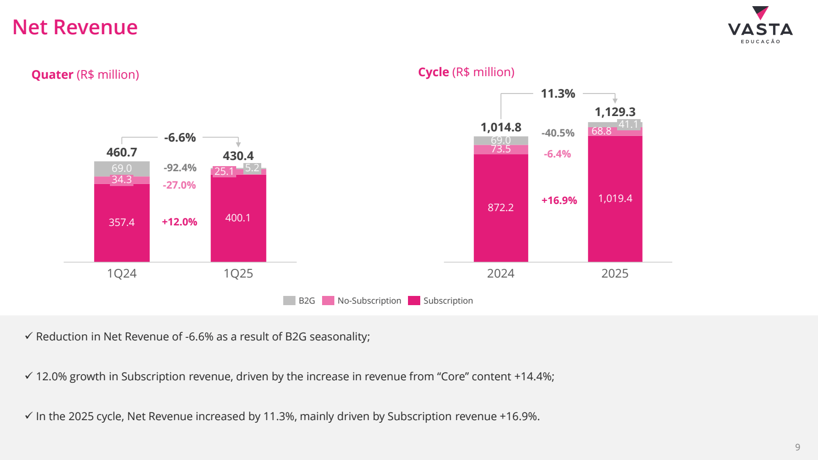 Net Revenue 

Quater