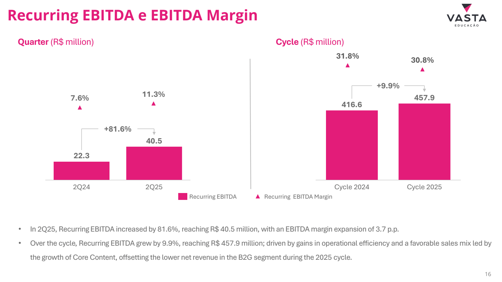 Recurring EBITDA e E