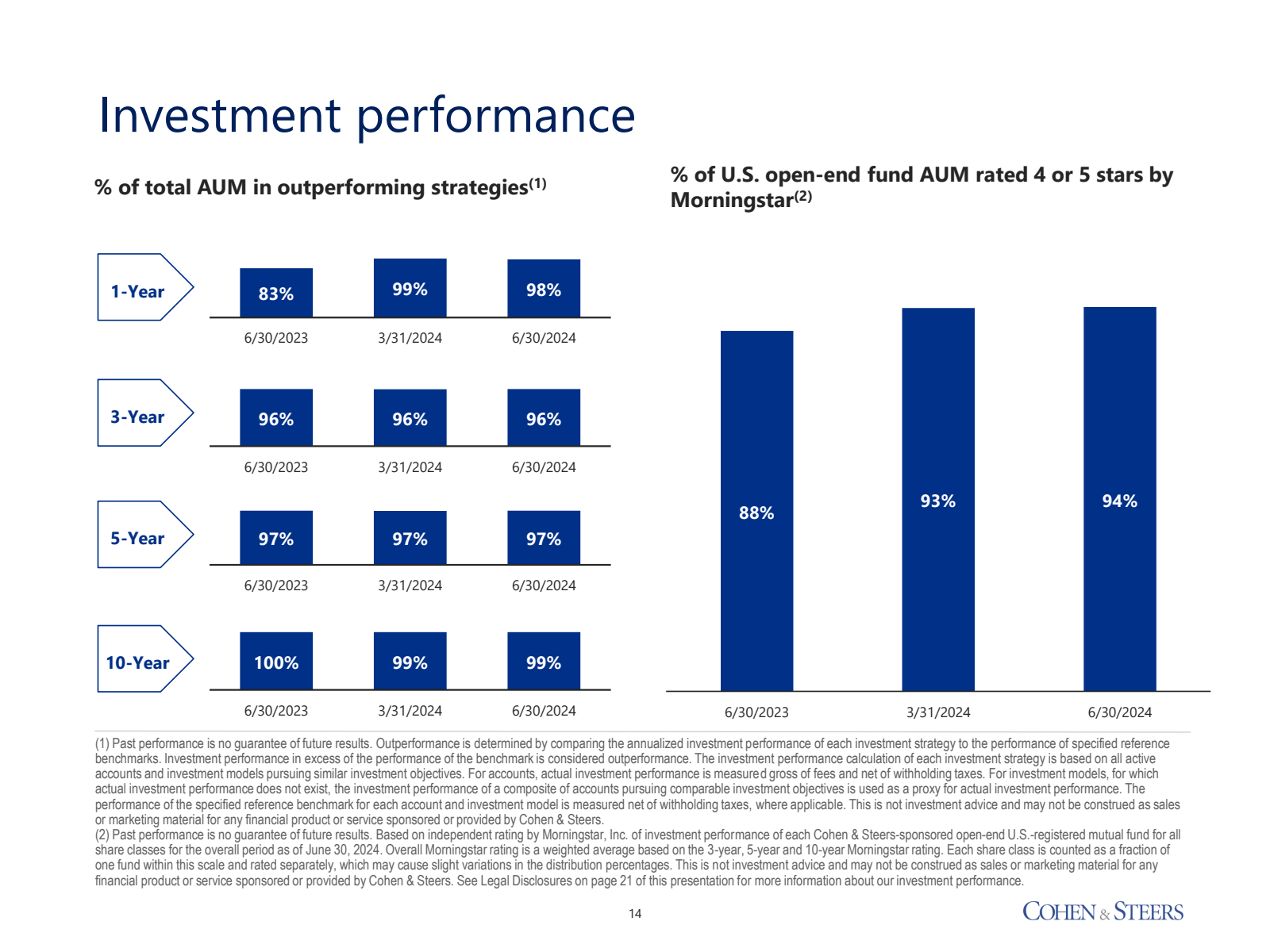 Investment performan