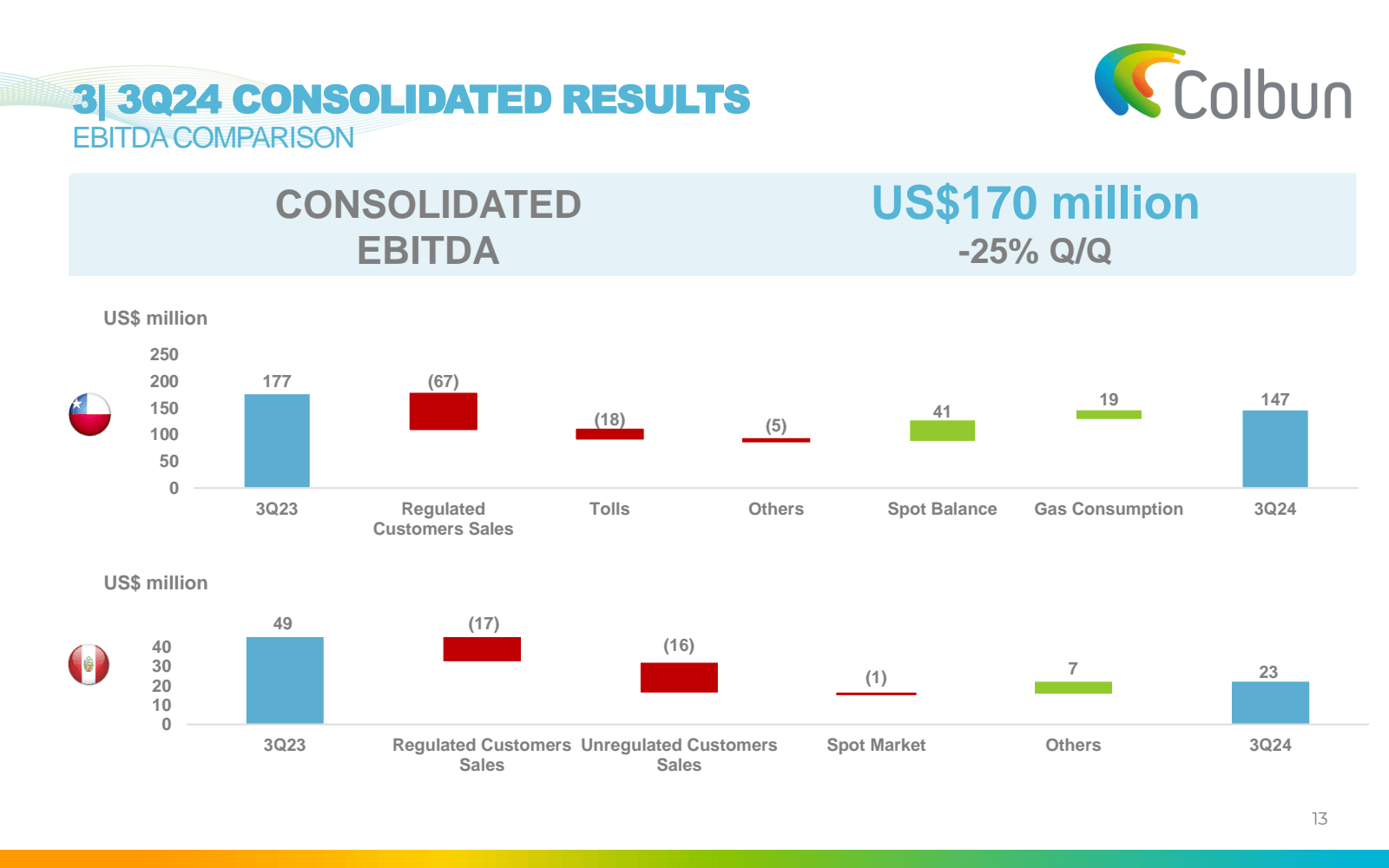 3 | 3Q24 CONSOLIDATE