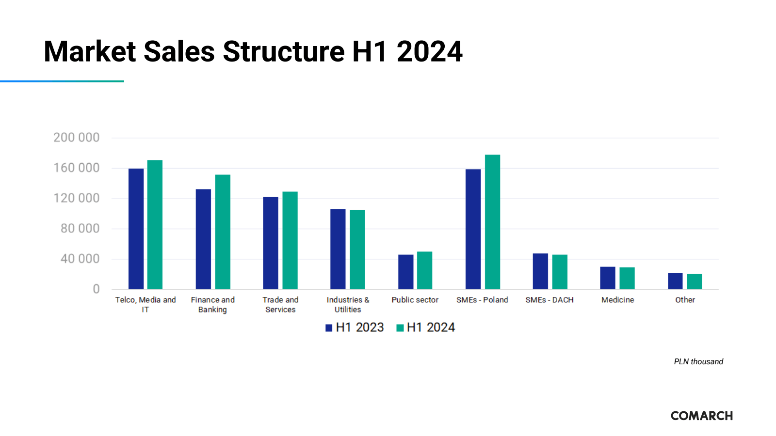 Market Sales Structu