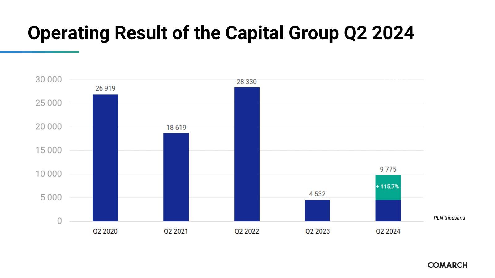 Operating Result of 