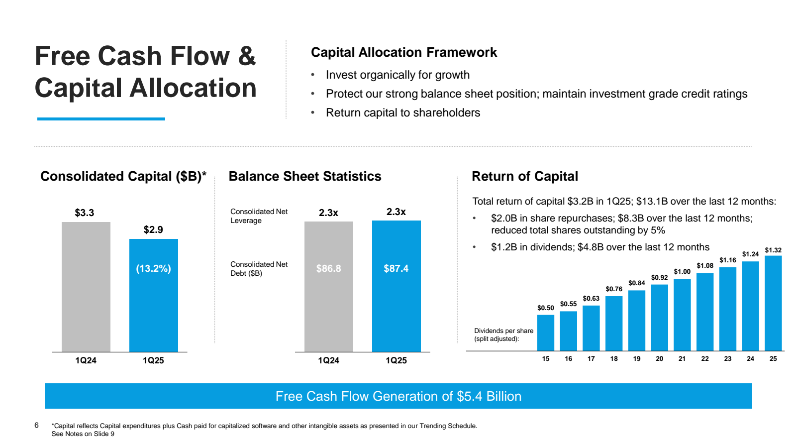 Free Cash Flow & Cap