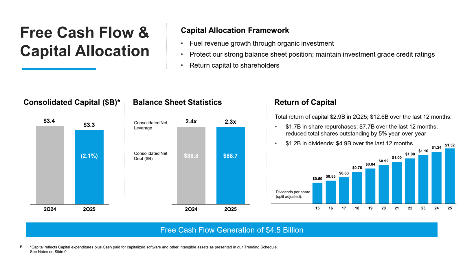 Free Cash Flow & Cap