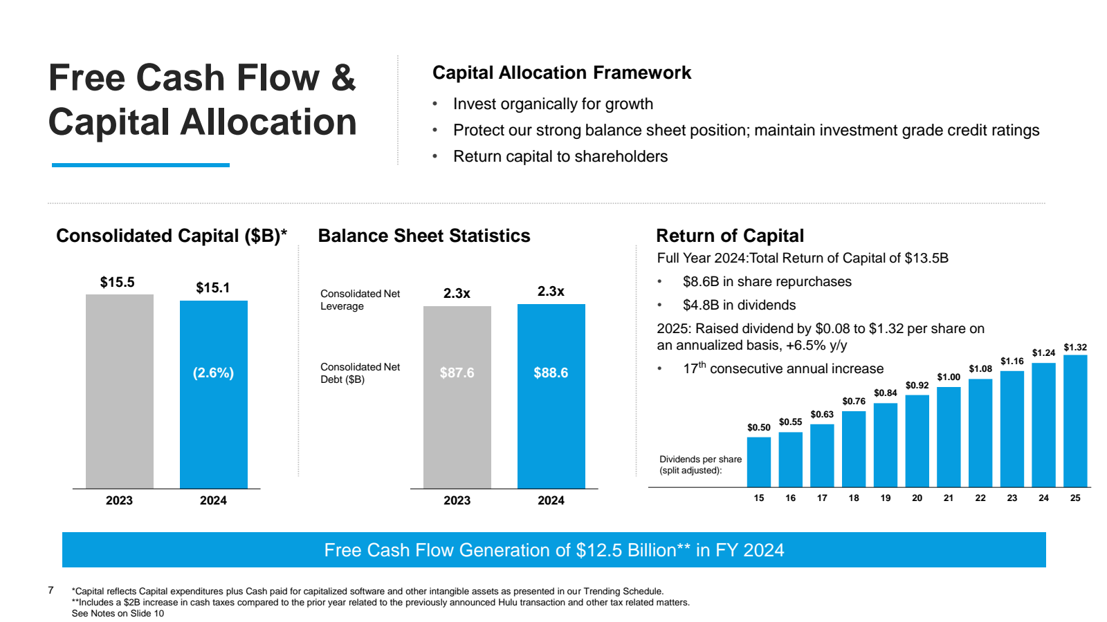 Free Cash Flow & Cap